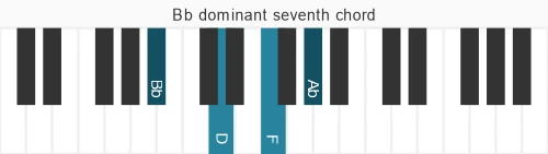 Piano voicing of chord Bb 7